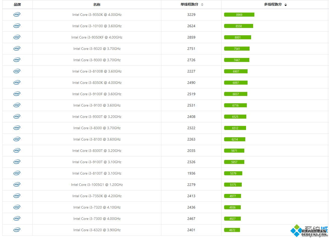 i3处理器排行_酷睿i3处理器排名2020