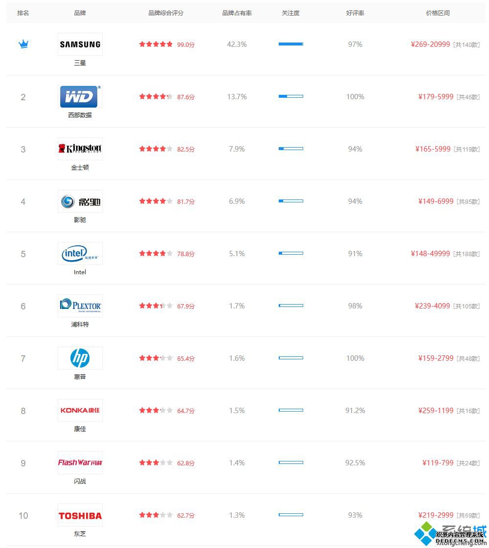 十大固态硬盘品牌排行榜_十大固态硬盘品牌排名2020