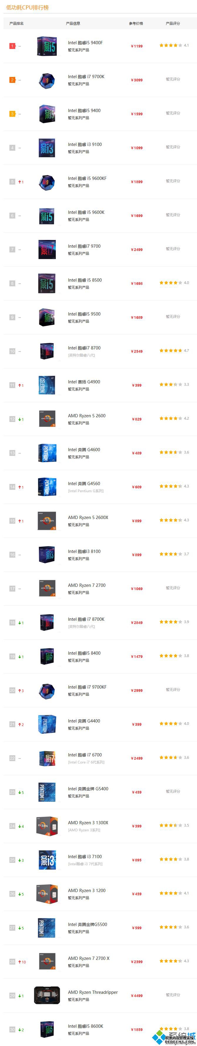 amd低功耗cpu排行_amd低功耗cpu排名2020