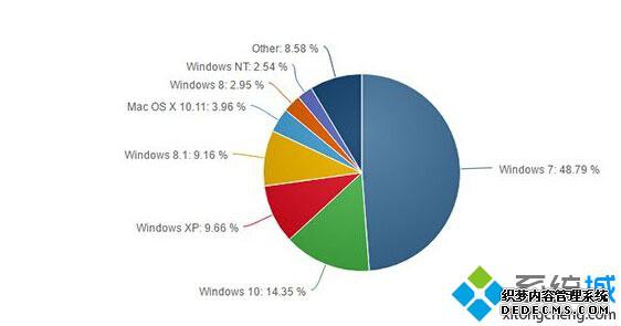 Win10ȫݶѴ14.35%Win7ݶ50%