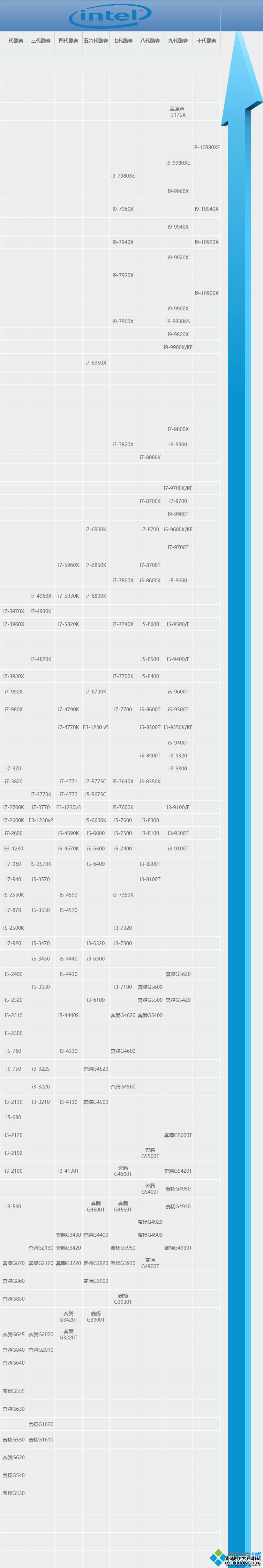 intel cpu天梯图_2020年5月intel 处理器排行天梯图