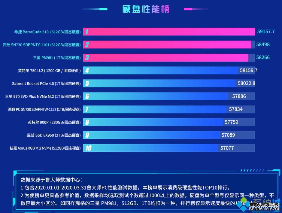 鲁大师2020硬盘排行_鲁大师固态硬盘排名2020