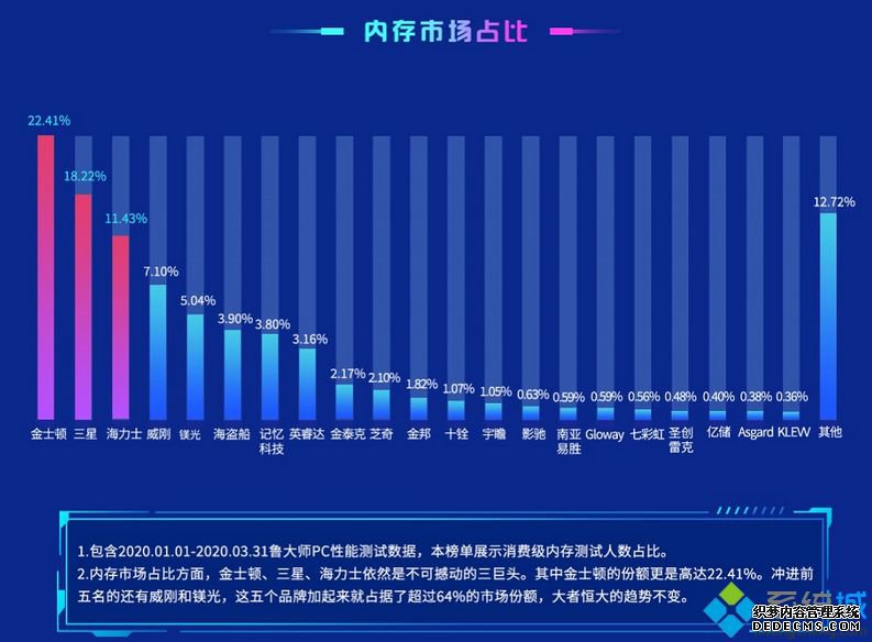 内存天梯_2020内存天梯排名