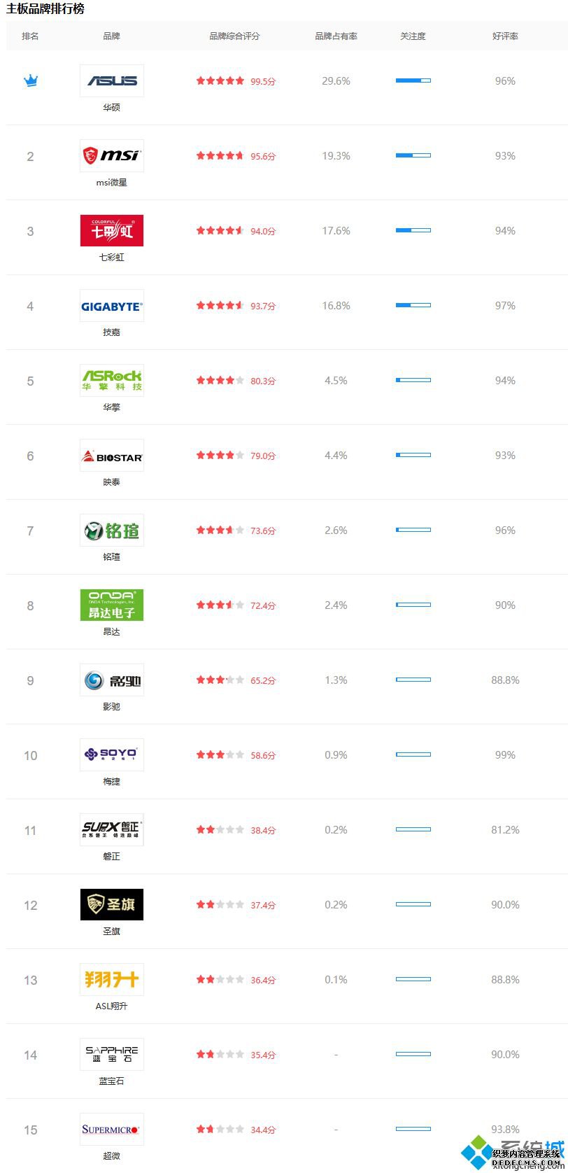 主板品牌排行_主板品牌排行榜2020天梯图