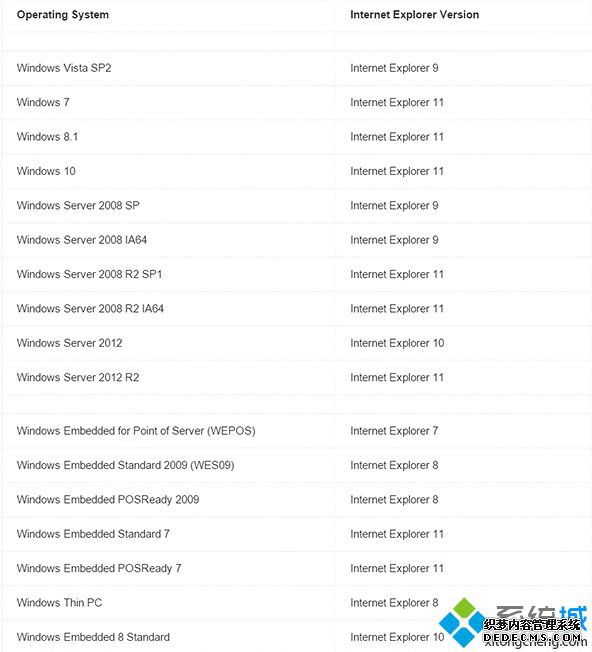 Win7/Win8.1/Win10系统部分老版本IE浏览器正式“退休”
