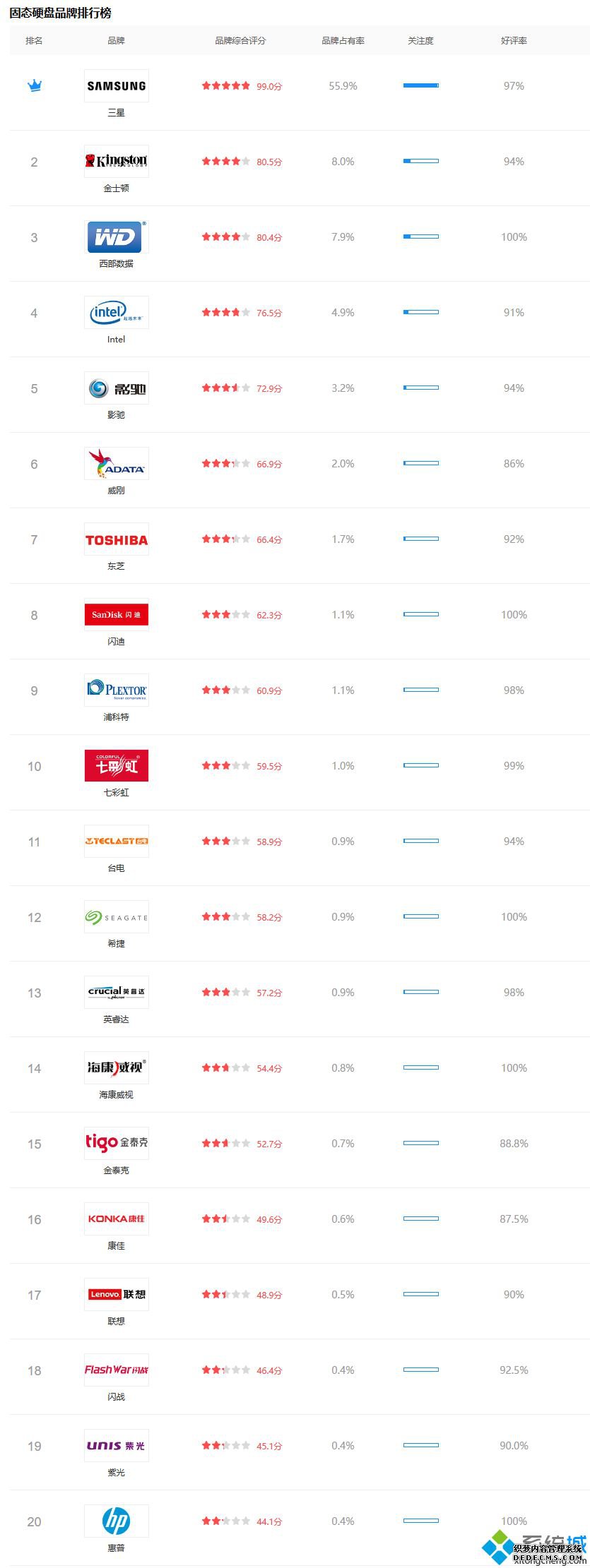 固态硬盘品牌排行_2020固态硬盘品牌质量排名
