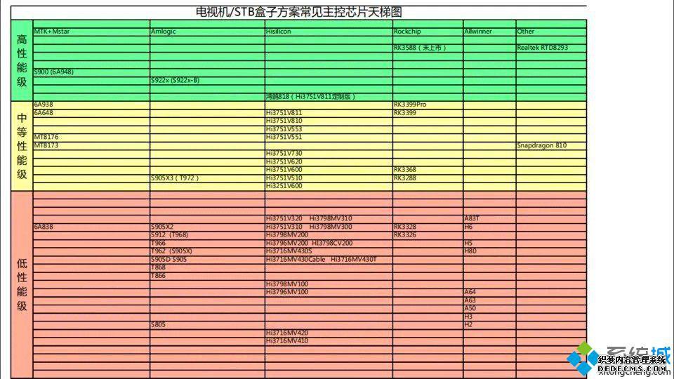 盒子处理器排名_网络机顶盒cpu排行2020年5月