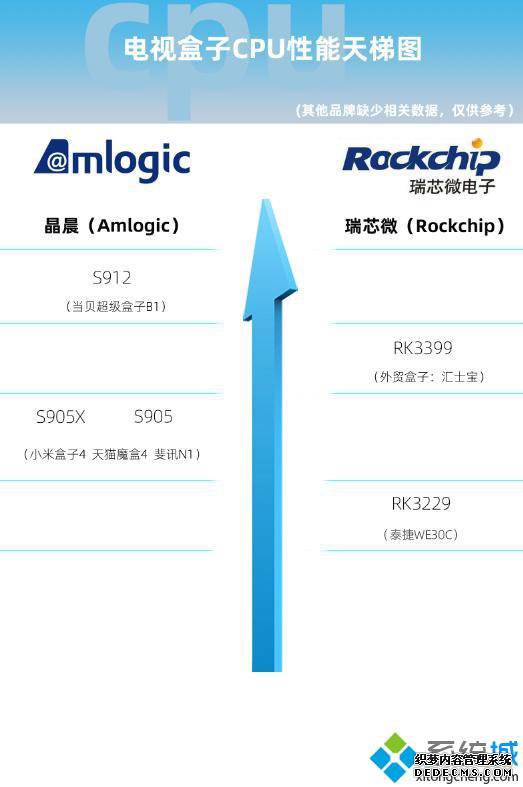 盒子处理器排名_网络机顶盒cpu排行2020年5月