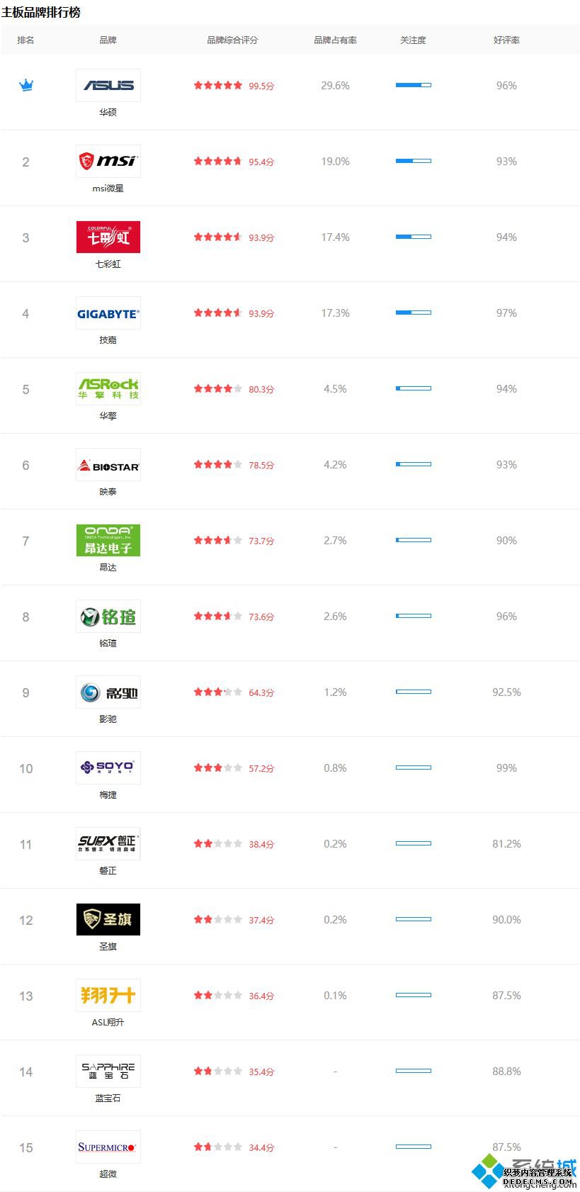 主板品牌排名_主板品牌排行榜2020