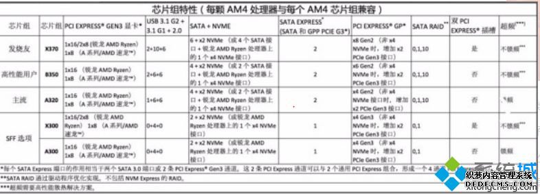 amd芯片组天梯图_amd主板芯片组排行2020