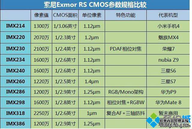 索尼imx天梯图2020_imx传感器天梯图2020