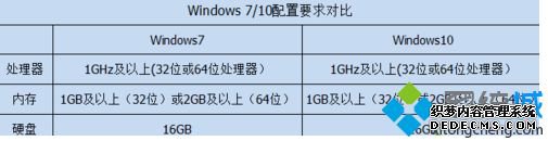 windows7好还是windows10好_电脑系统7和10哪个好用