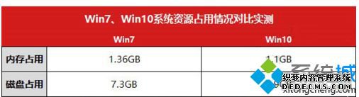 windows7好还是windows10好_电脑系统7和10哪个好用