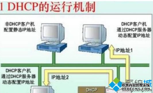 DHCPľ巽