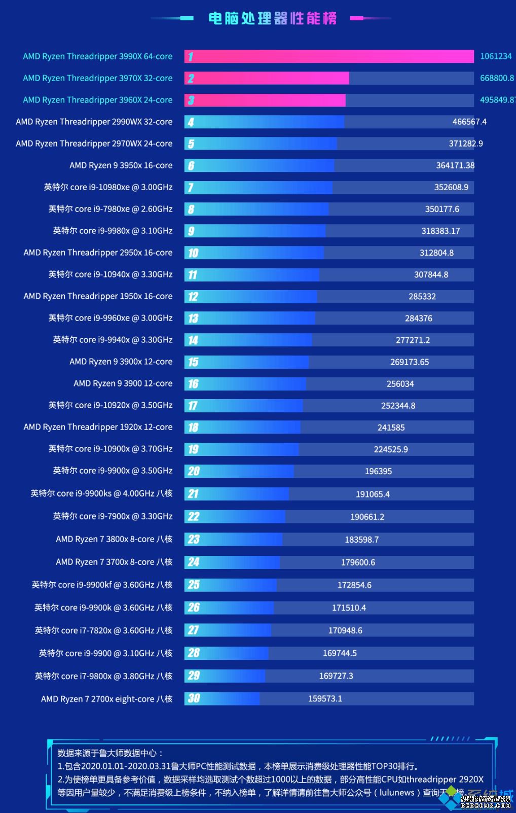 鲁大师cpu排名_鲁大师cpu排行榜2020