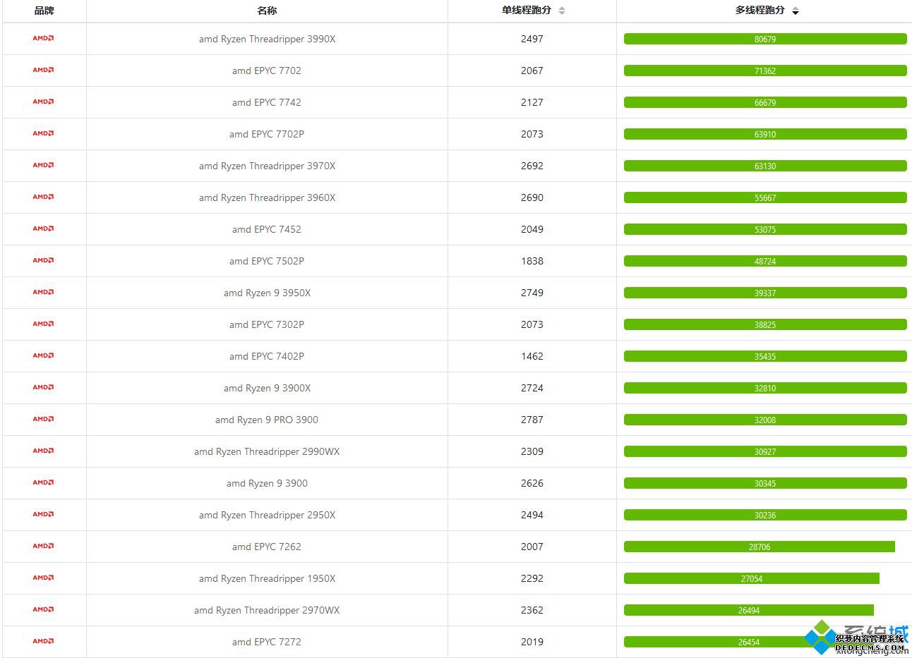 amd处理器排行_amd系列cpu性能排行2020