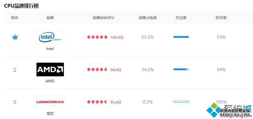 cpu品牌排行_cpu牌子排行榜2020