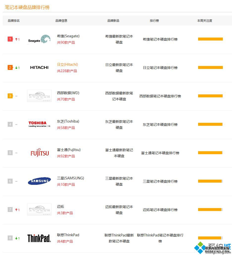 笔记本硬盘品牌排行榜_笔记本硬盘牌子排名2020