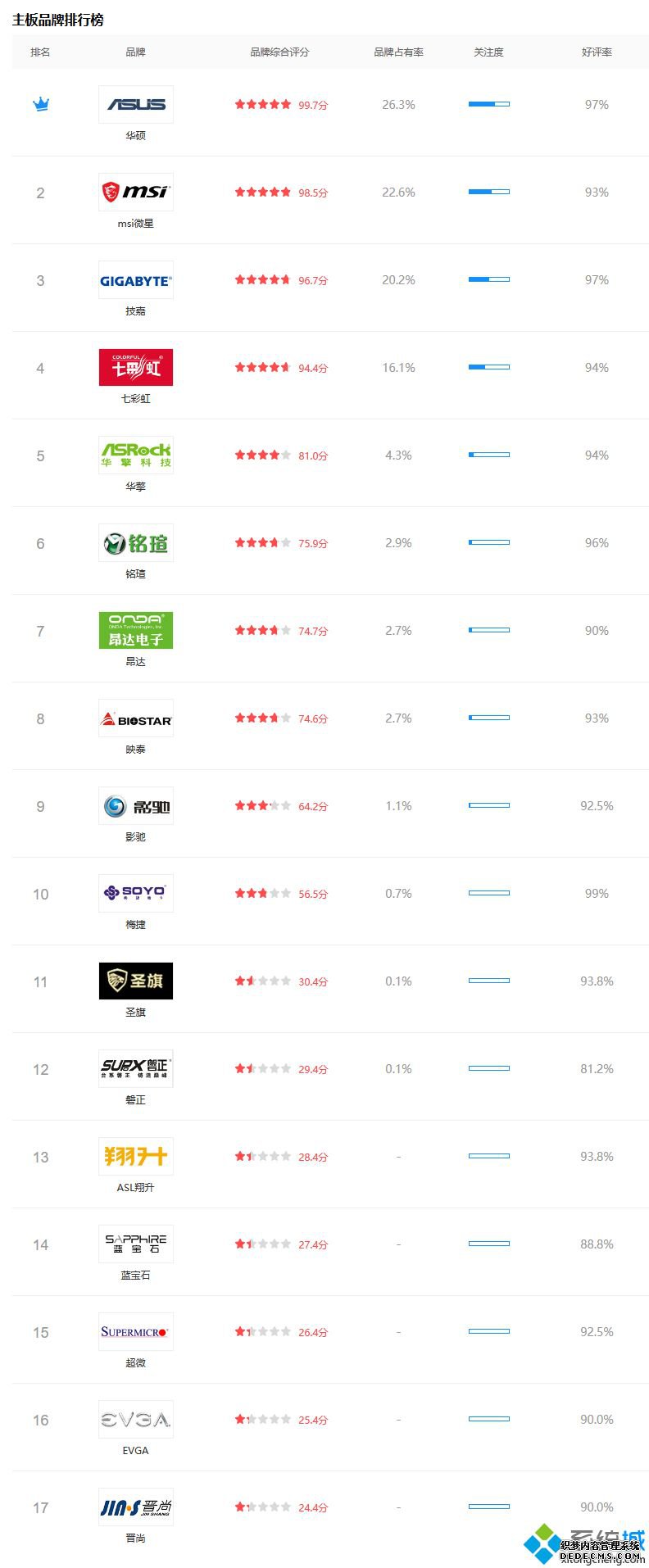 主板厂家排行_主板厂商排名2020