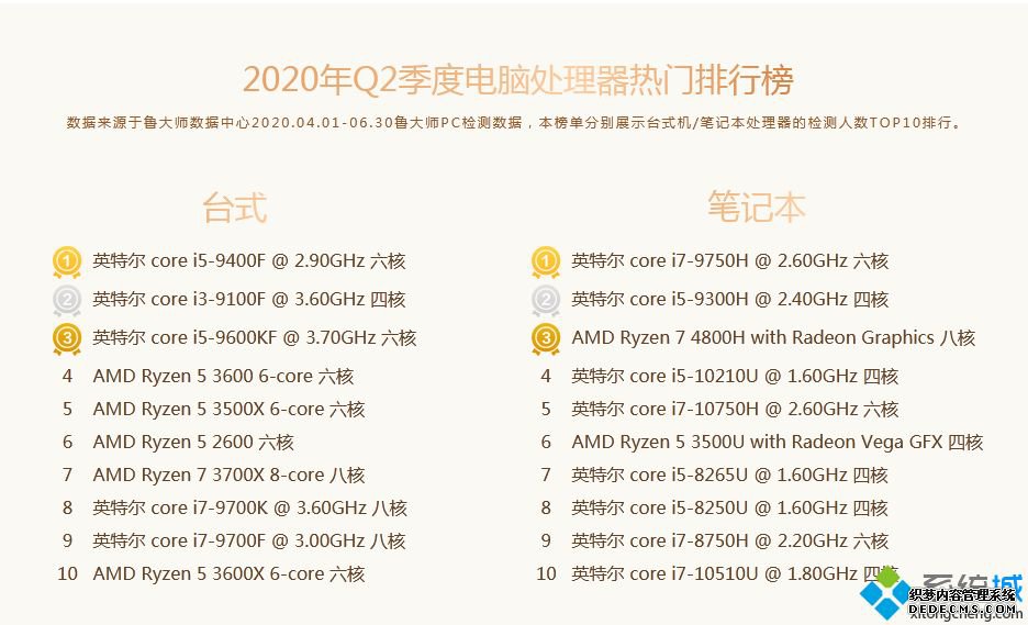 处理器性能排行榜_电脑处理器性能排行榜2020