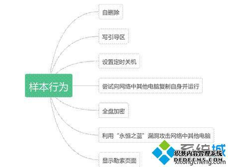 样本行为 样本行为