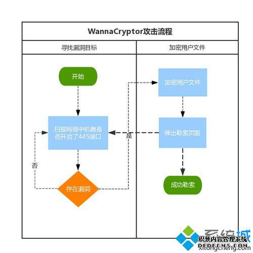WanaCrypt0r 2.0攻击流程图