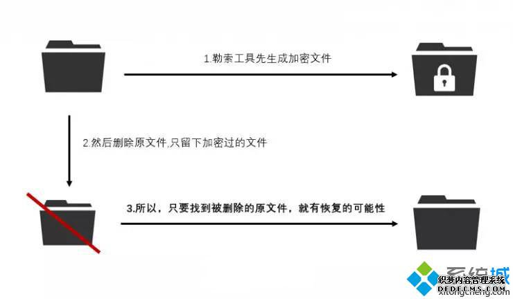 勒索病毒加密过程