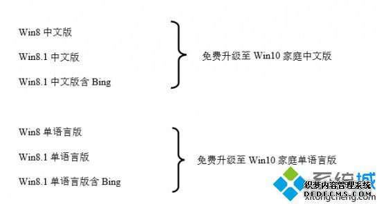 windows10免费升级的是什么版本|windows10免费升级对应版本