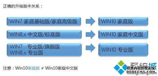 windows10免费升级的是什么版本|windows10免费升级对应版本
