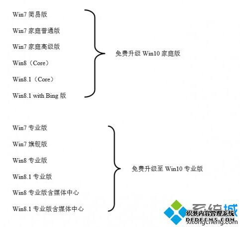 windows10免费升级的是什么版本|windows10免费升级对应版本