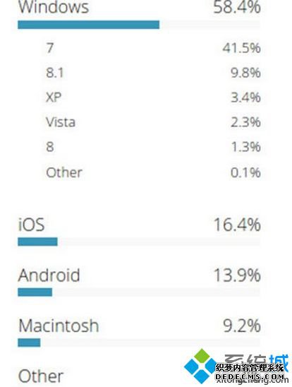 ȫվWindowsϵͳûռ58.4%Windows7