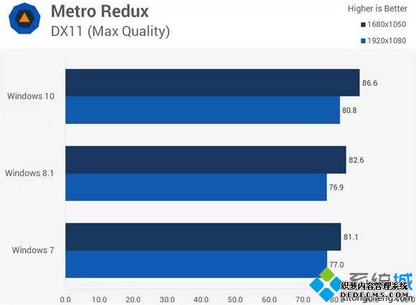 Metro Redux