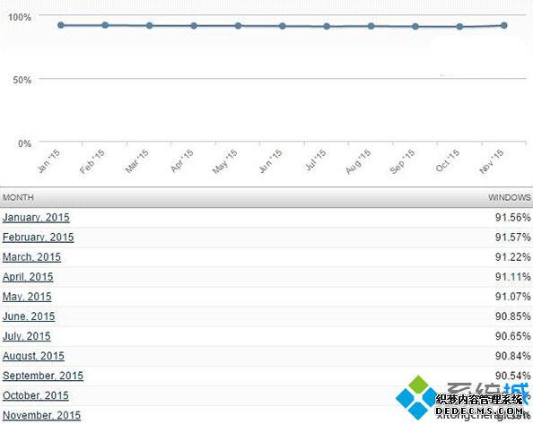 Windowsȫռ91.38% Win10׸ش