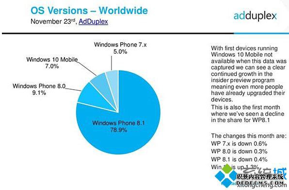 ʽǰ,WPг7%ûWin10 Mobile