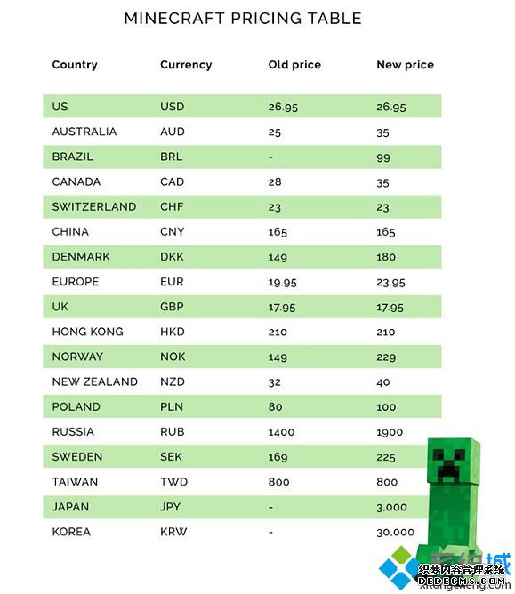 微软Mojang上调PC版《我的世界》:中国等地维持不变 微软Mojang上调PC版《我的世界》:中国等地维持不变
