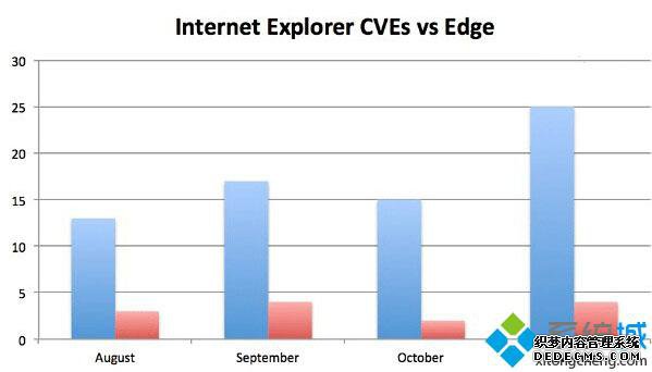 Win10ÿ޸IE11Edge©ԱȣIE11죺Edge