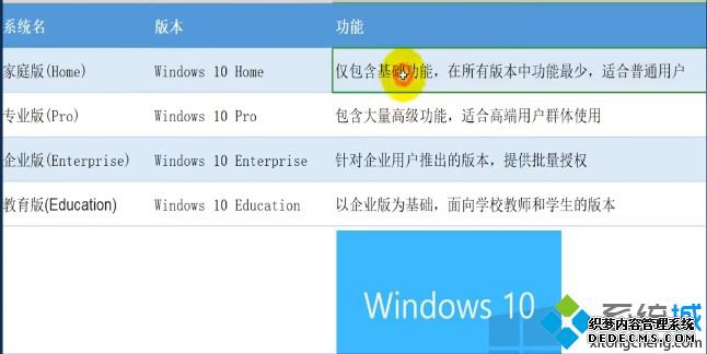 windows 10版本有何区别_win10系统版本间的区别对比