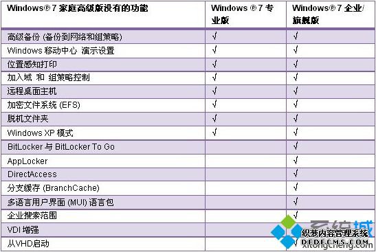 win7专业版和win7旗舰版哪个好?